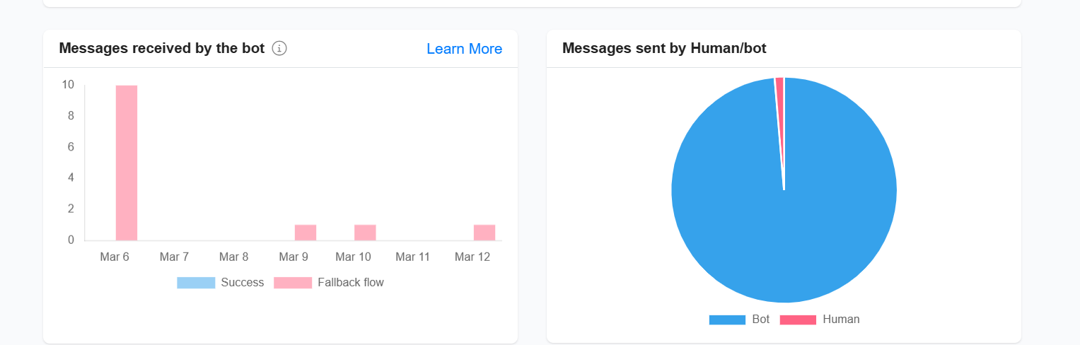 Bot vs Human Performance Metrics